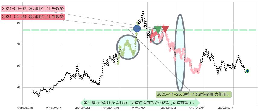 北新建材阻力支撑位图-阿布量化