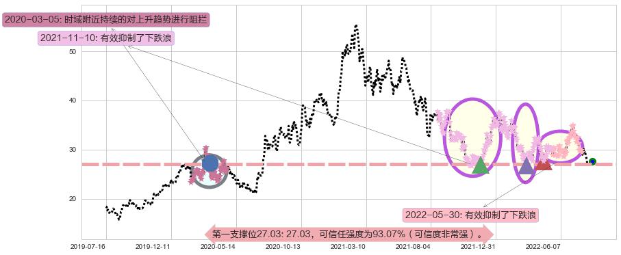 北新建材阻力支撑位图-阿布量化