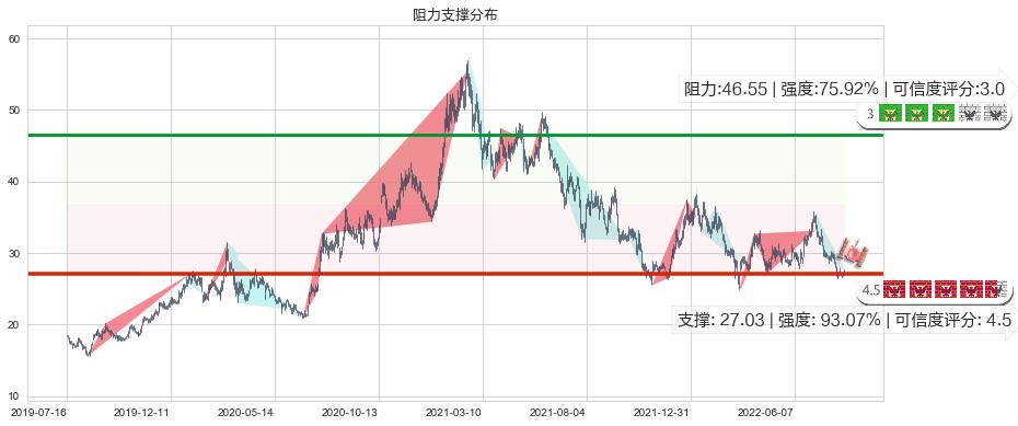 北新建材(sz000786)阻力支撑位图-阿布量化