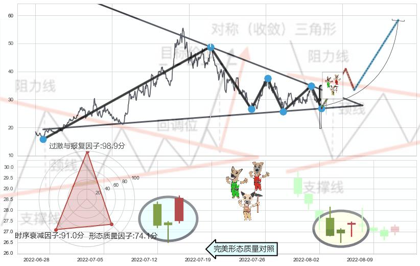 上涨Pinbar组合信号+早晨之星（黎明之星）+阳包阴形态+上涨孤独十字星+看涨(低位)倒锤头线 ➕ 突破整理