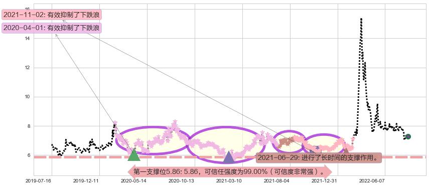 北大医药阻力支撑位图-阿布量化