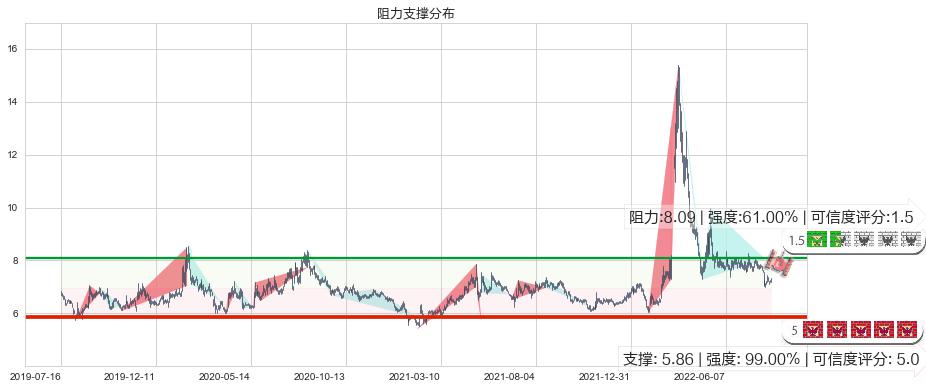 北大医药(sz000788)阻力支撑位图-阿布量化