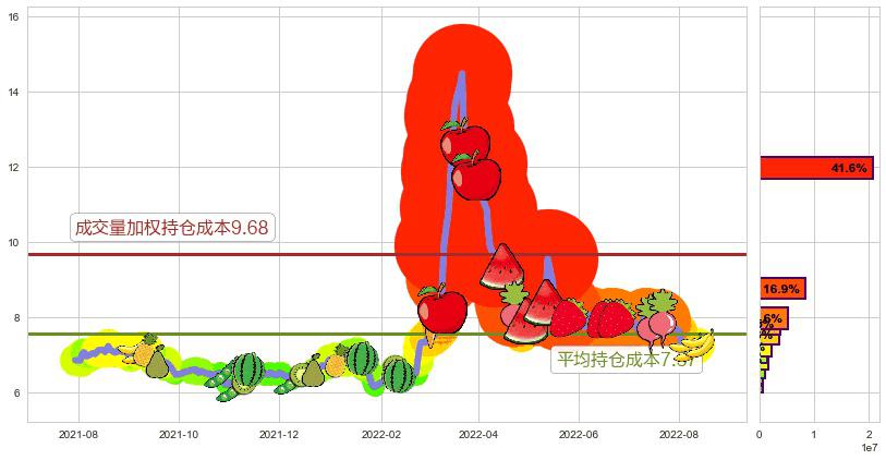 北大医药(sz000788)持仓成本图-阿布量化