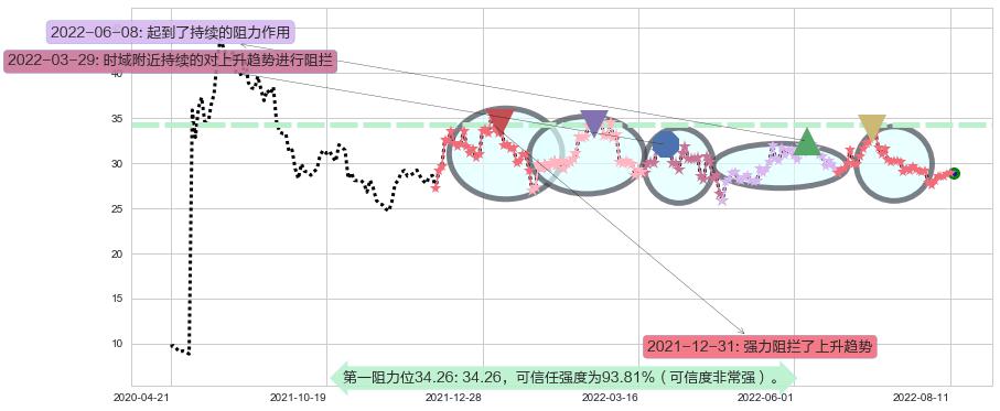 盐湖股份阻力支撑位图-阿布量化