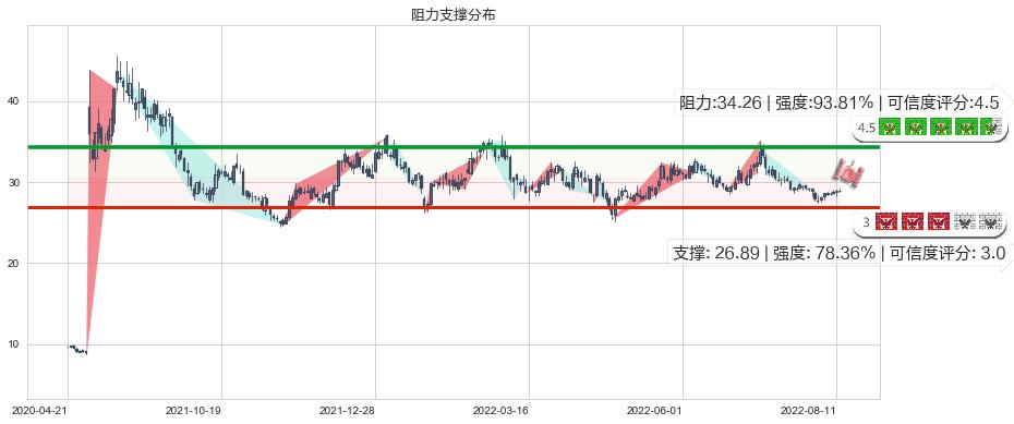 盐湖股份(sz000792)阻力支撑位图-阿布量化