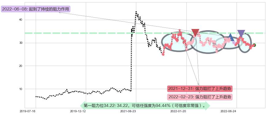 盐湖股份阻力支撑位图-阿布量化