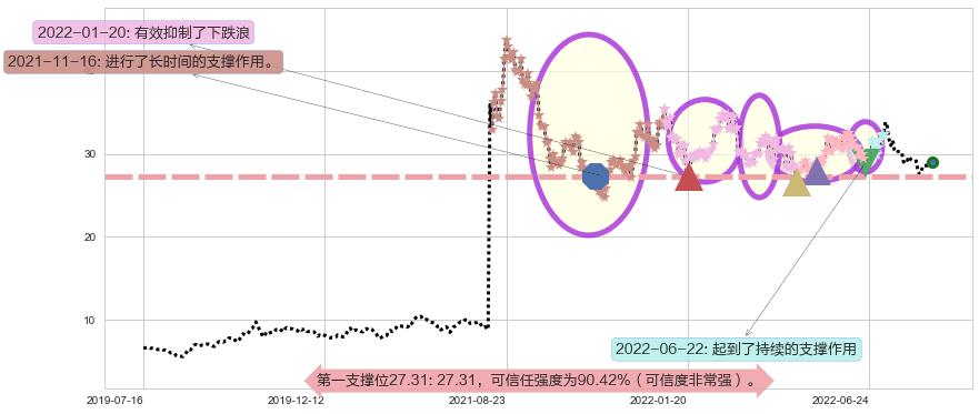 盐湖股份阻力支撑位图-阿布量化