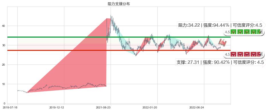 盐湖股份(sz000792)阻力支撑位图-阿布量化