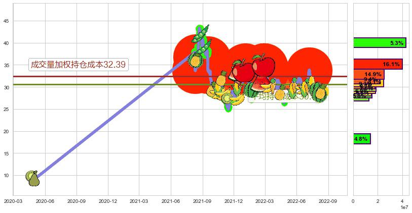 盐湖股份(sz000792)持仓成本图-阿布量化