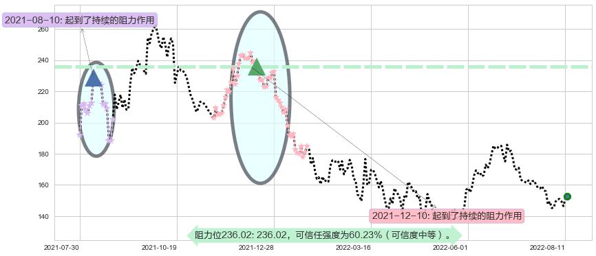 酒鬼酒阻力支撑位图-阿布量化