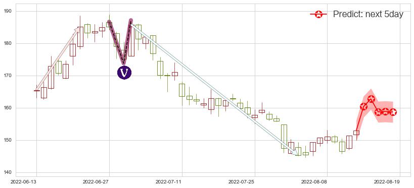 预测酒鬼酒(sz000799)价格K线图-阿布量化