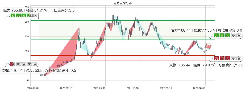 酒鬼酒(sz000799)阻力支撑位图-阿布量化