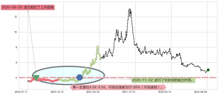 太钢不锈阻力支撑位图-阿布量化