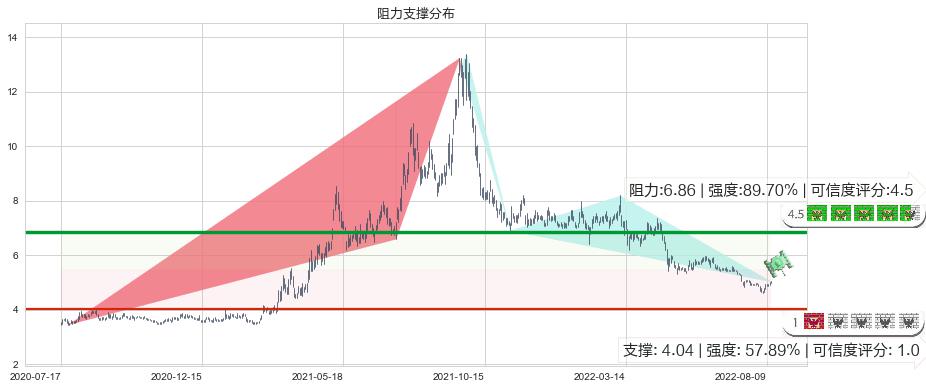 太钢不锈(sz000825)阻力支撑位图-阿布量化