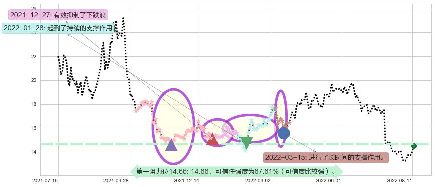 鲁西化工阻力支撑位图-阿布量化