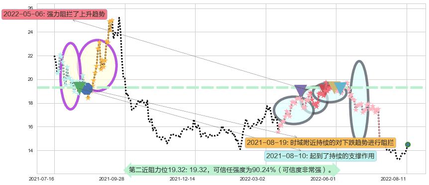 鲁西化工阻力支撑位图-阿布量化