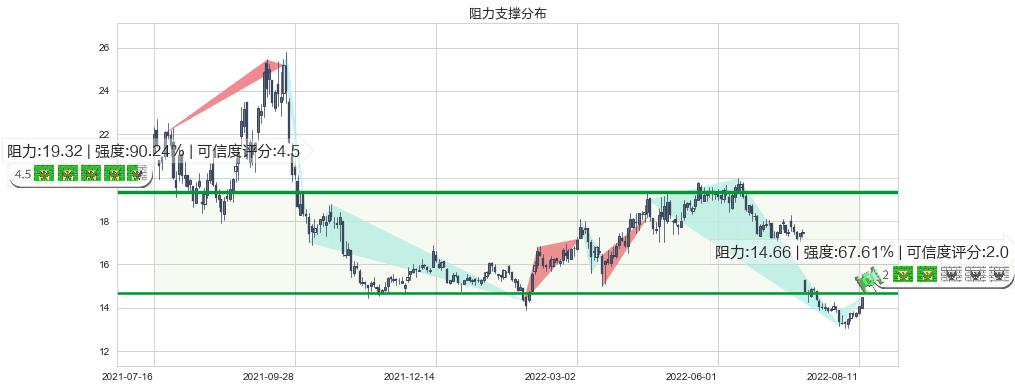 鲁西化工(sz000830)阻力支撑位图-阿布量化