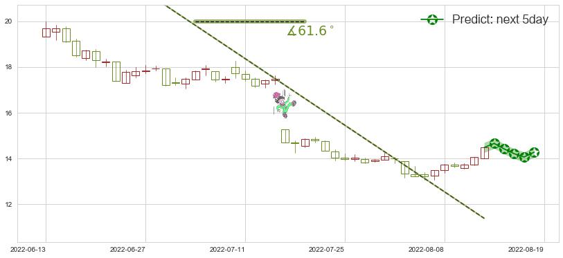 鲁西化工(sz000830)价格预测图-阿布量化