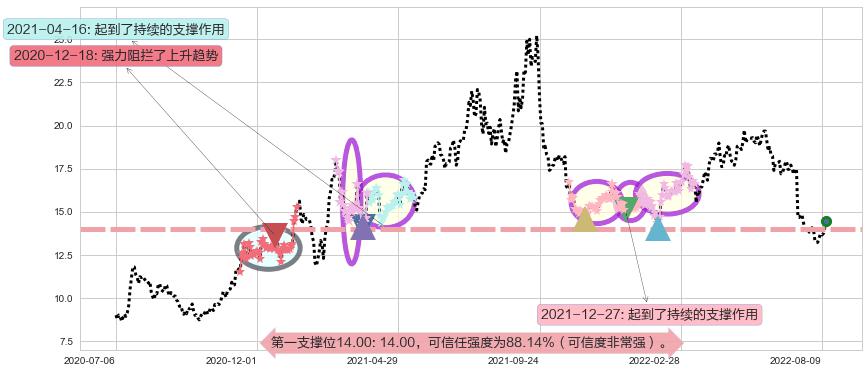 鲁西化工阻力支撑位图-阿布量化