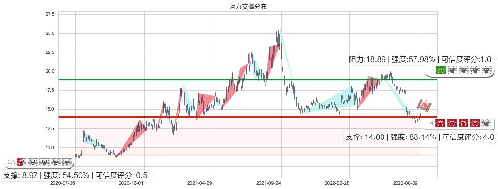 鲁西化工(sz000830)阻力支撑位图-阿布量化