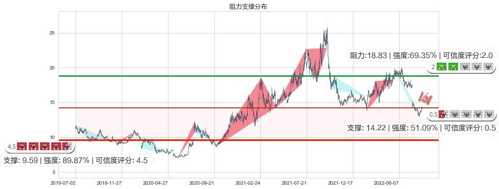 鲁西化工(sz000830)阻力支撑位图-阿布量化