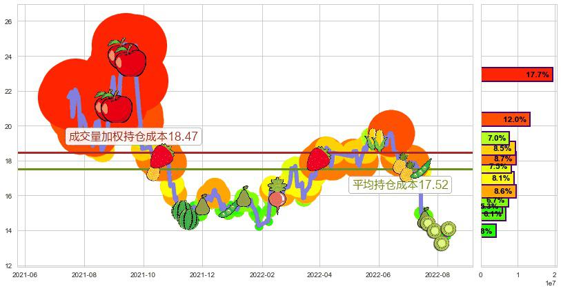 鲁西化工(sz000830)持仓成本图-阿布量化