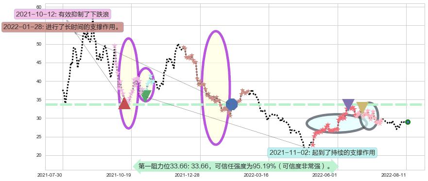 五矿稀土阻力支撑位图-阿布量化