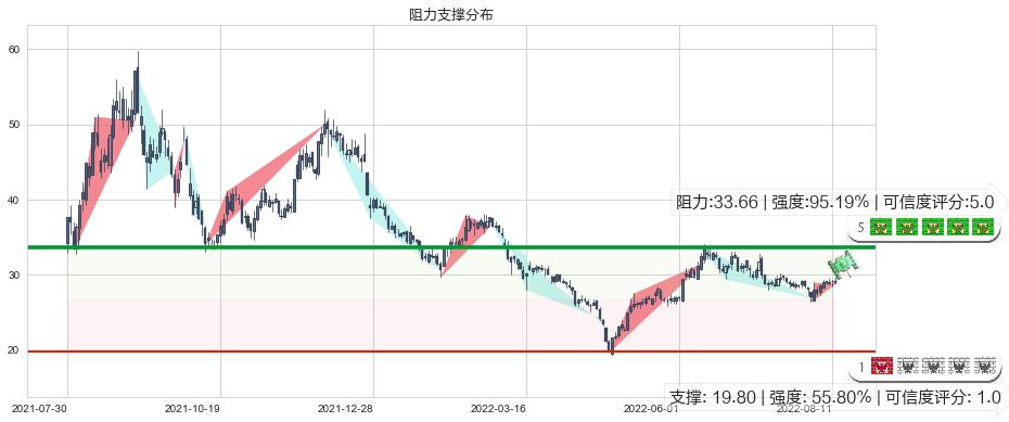 五矿稀土(sz000831)阻力支撑位图-阿布量化