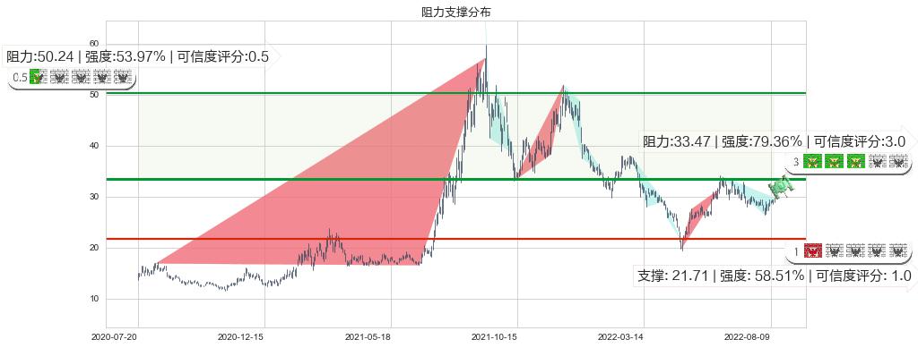 五矿稀土(sz000831)阻力支撑位图-阿布量化