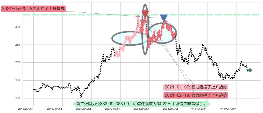 五粮液阻力支撑位图-阿布量化