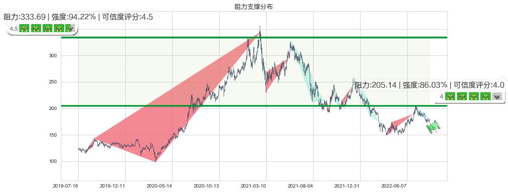 五粮液(sz000858)阻力支撑位图-阿布量化