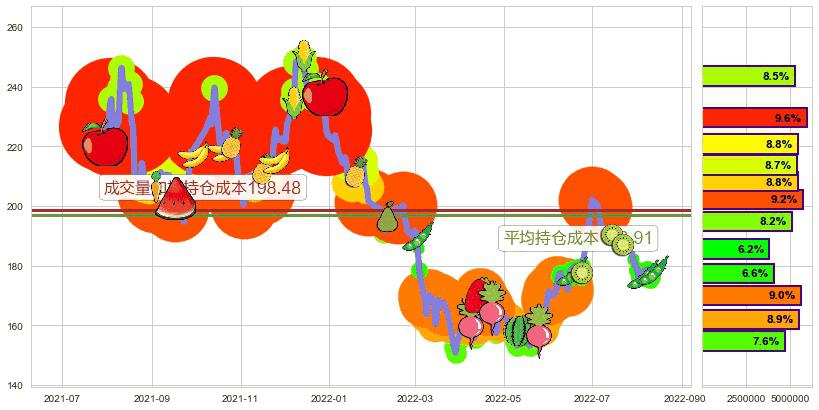 五粮液(sz000858)持仓成本图-阿布量化