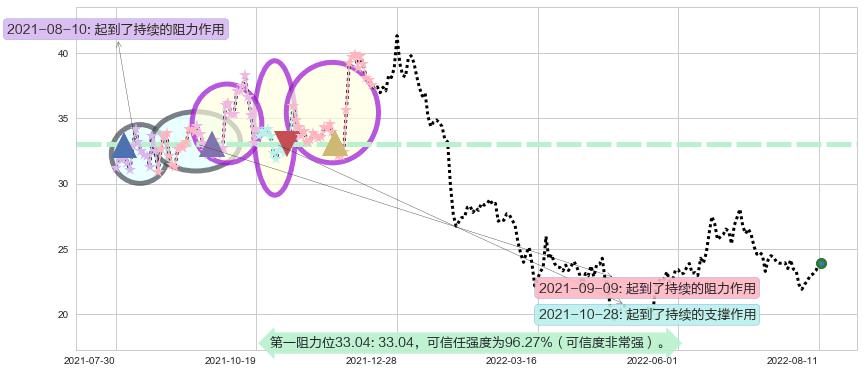 顺鑫农业阻力支撑位图-阿布量化