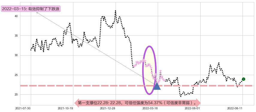 顺鑫农业阻力支撑位图-阿布量化