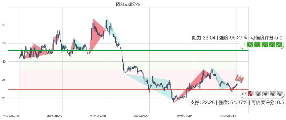 顺鑫农业(sz000860)阻力支撑位图-阿布量化