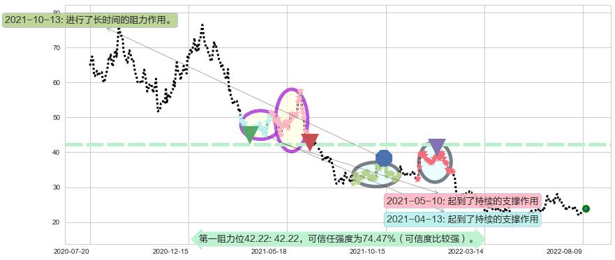 顺鑫农业阻力支撑位图-阿布量化