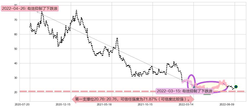 顺鑫农业阻力支撑位图-阿布量化