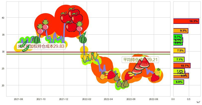 顺鑫农业(sz000860)持仓成本图-阿布量化