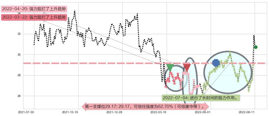 张裕A阻力支撑位图-阿布量化