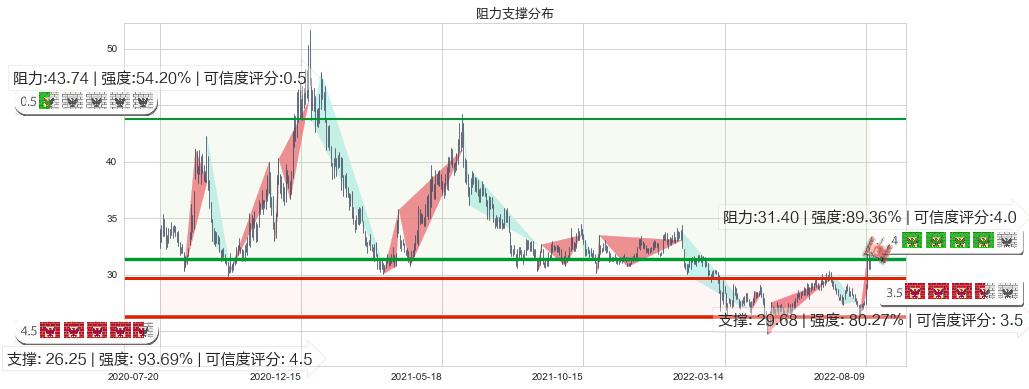 张裕A(sz000869)阻力支撑位图-阿布量化