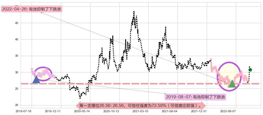 张裕A阻力支撑位图-阿布量化