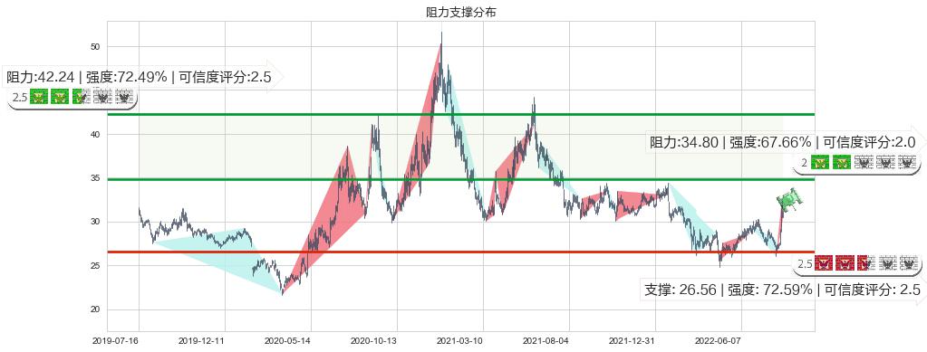 张裕A(sz000869)阻力支撑位图-阿布量化