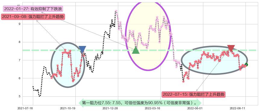 吉电股份阻力支撑位图-阿布量化