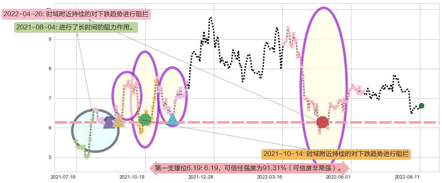 吉电股份阻力支撑位图-阿布量化