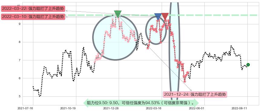 吉电股份阻力支撑位图-阿布量化