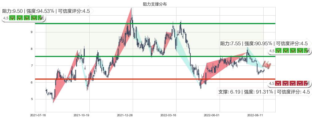 吉电股份(sz000875)阻力支撑位图-阿布量化