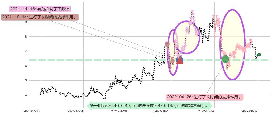 吉电股份阻力支撑位图-阿布量化