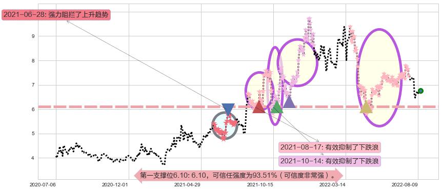 吉电股份阻力支撑位图-阿布量化