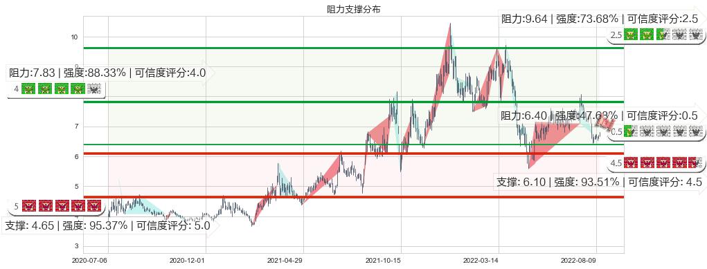 吉电股份(sz000875)阻力支撑位图-阿布量化