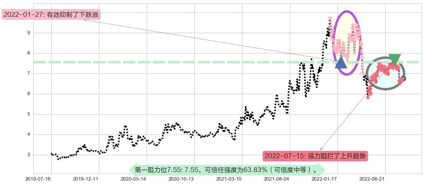 吉电股份阻力支撑位图-阿布量化